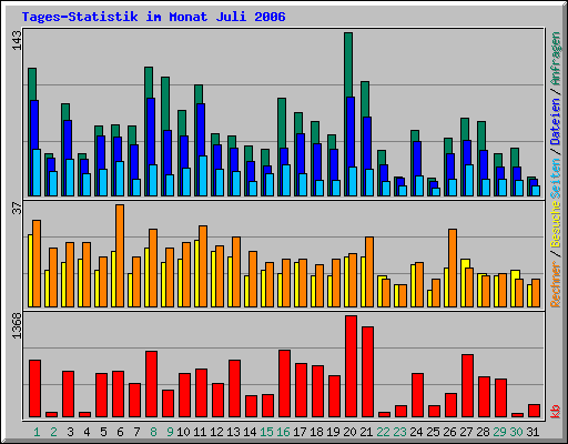 Tages-Statistik im Monat Juli 2006