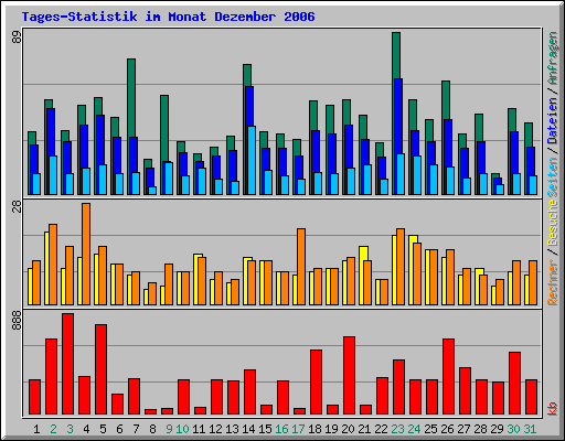 Tages-Statistik im Monat Dezember 2006