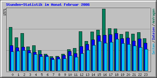 Stunden-Statistik im Monat Februar 2006