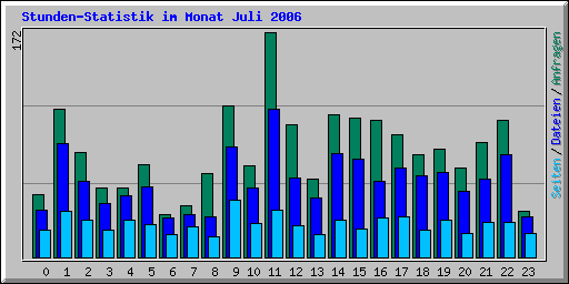 Stunden-Statistik im Monat Juli 2006